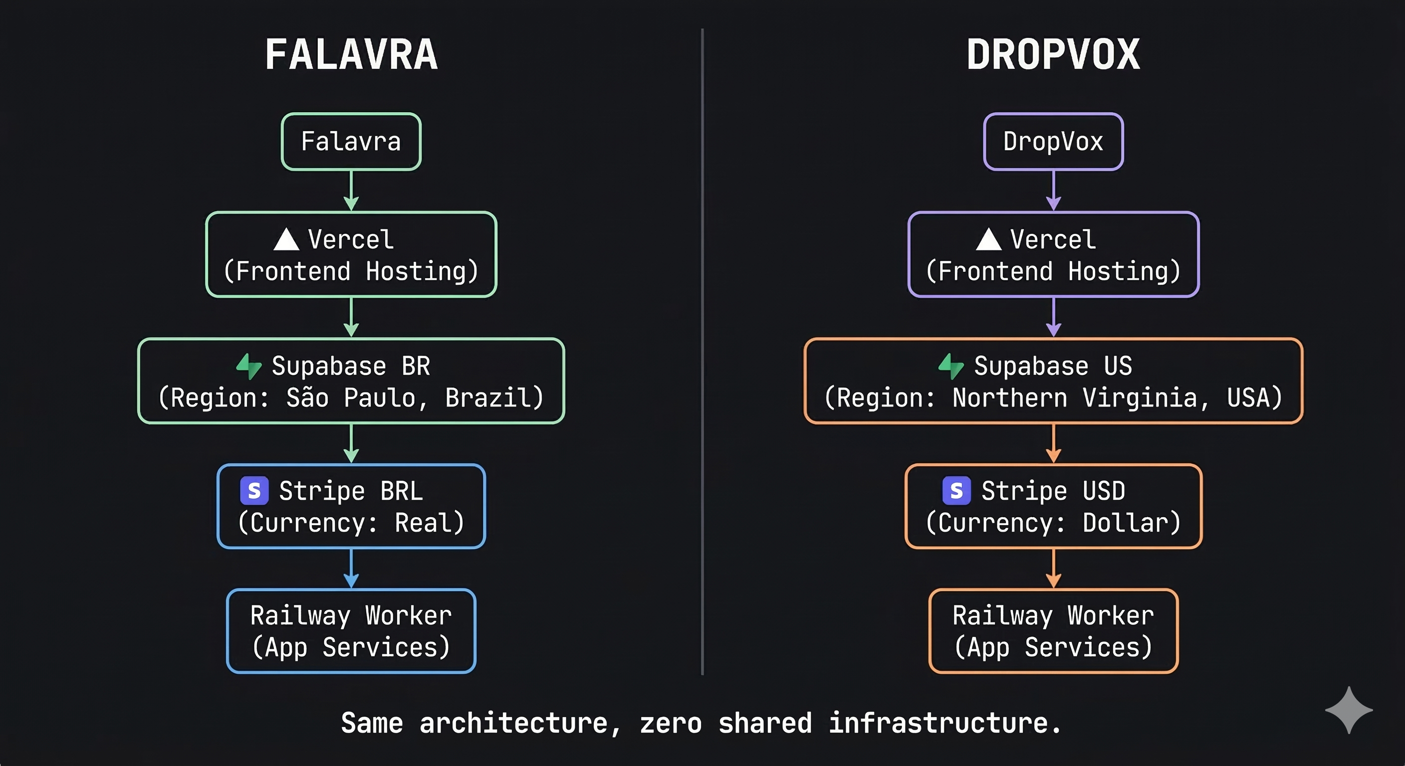 Deployment independence — two parallel pipelines, zero shared infrastructure
