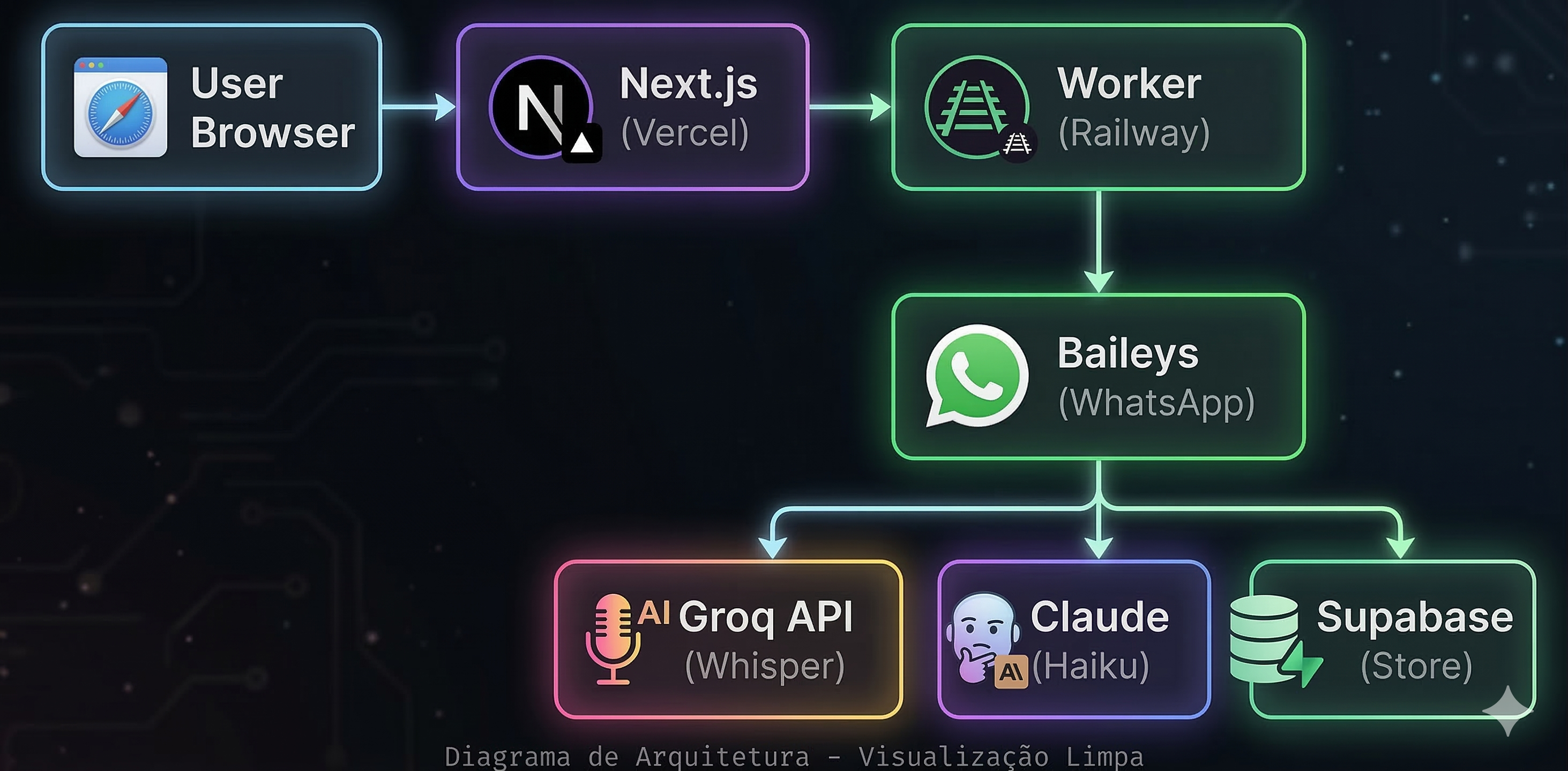 The two-tier architecture — Next.js on Vercel, Worker on Railway, Baileys connecting to WhatsApp